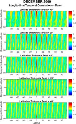 Spatial and temporal correlations of thermospheric zonal winds from GOCE satellite observations